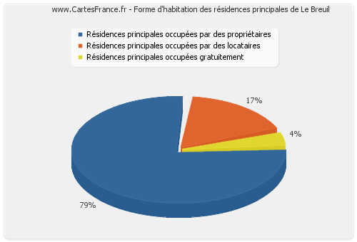 Forme d'habitation des résidences principales de Le Breuil